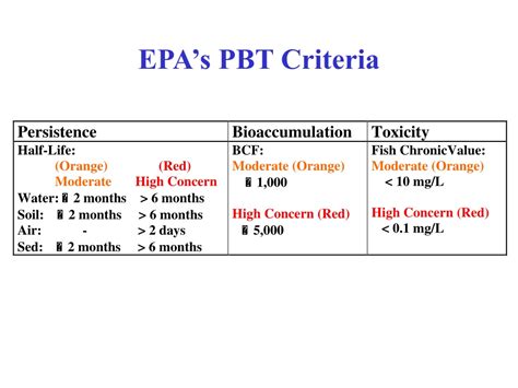 PBT assessment .